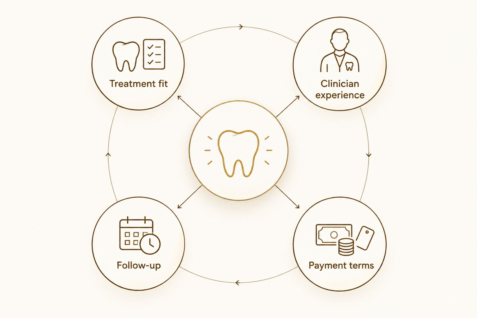 Four dental consultation checkpoints: treatment fit, clinician experience, follow-up, and payment terms.