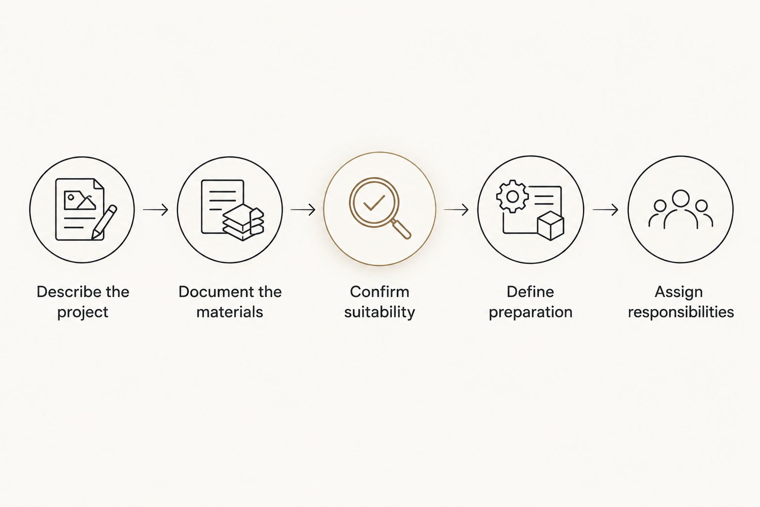 Steps for reviewing customer-supplied materials before carpentry work begins