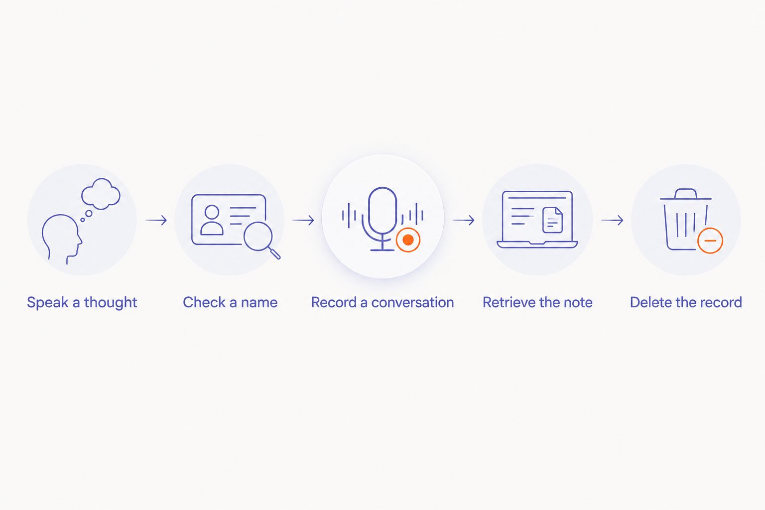Five checks from speaking a thought to retrieving and deleting a recording