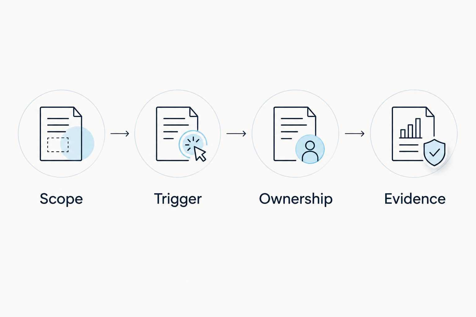 Four contract checks: scope, trigger, ownership, and evidence