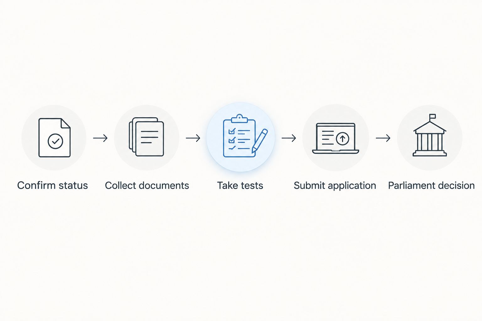 Five steps from confirming status to the parliament decision on citizenship