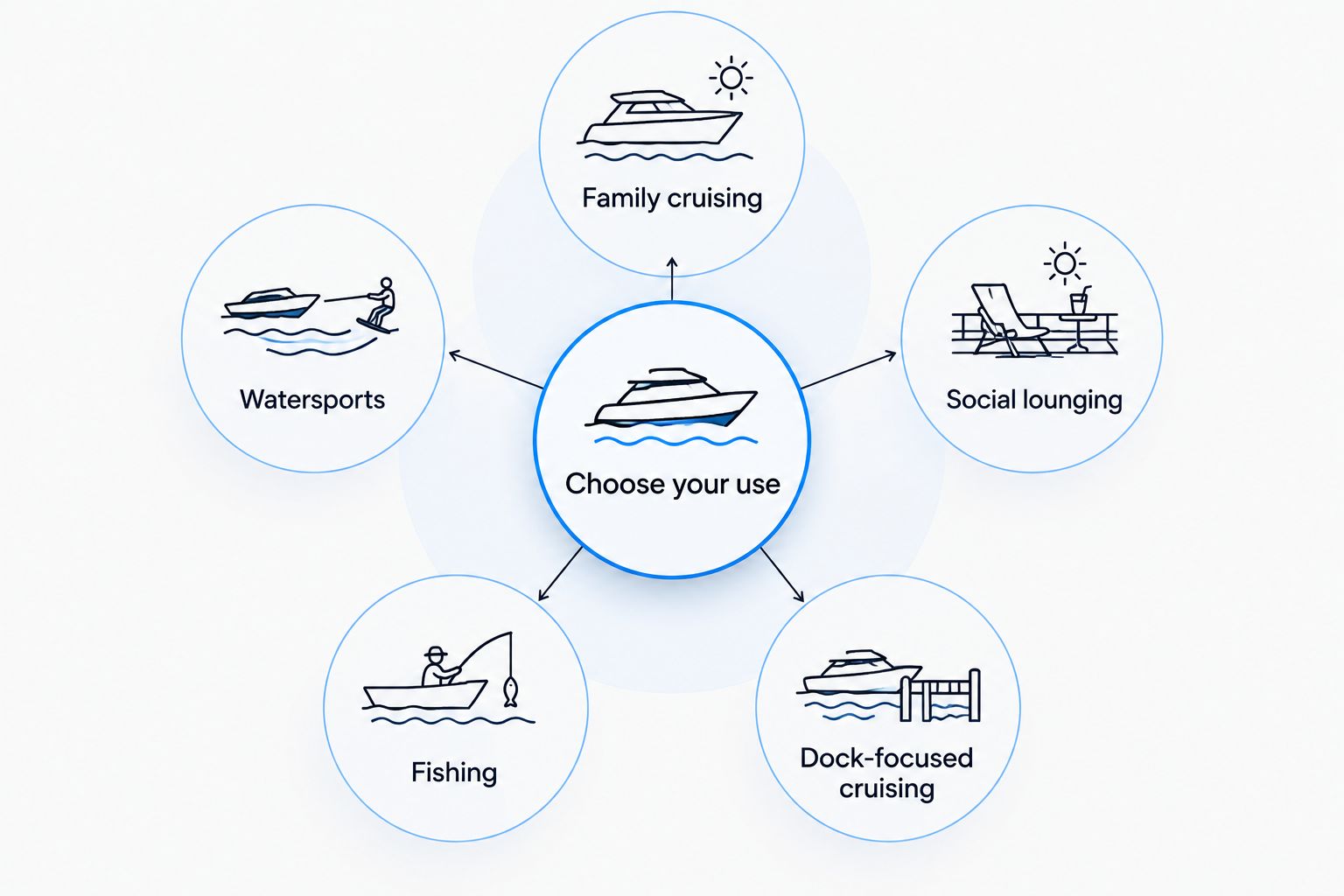 Five tritoon buying priorities arranged around choosing your main use