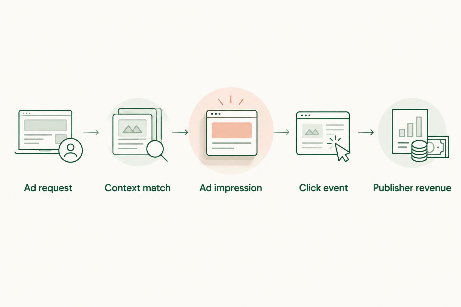 Measurement flow from an ad request through recorded publisher revenue