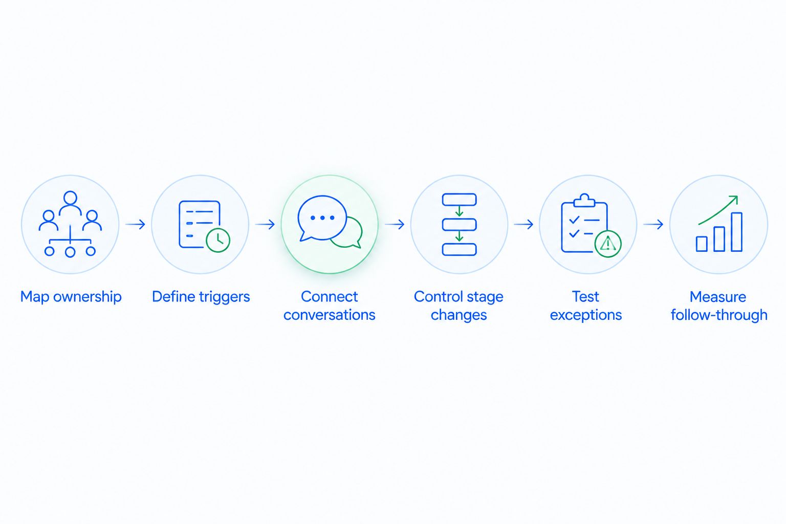 Workflow setup sequence from mapping ownership to measuring follow-through