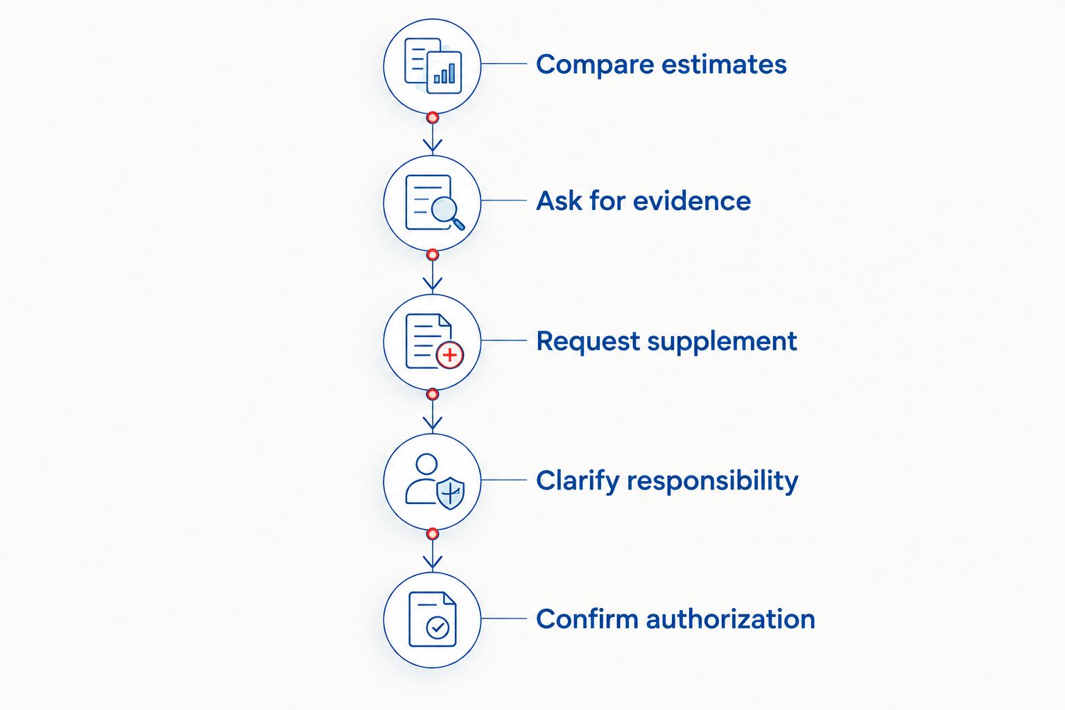 Five steps for resolving a difference between an insurance estimate and a body shop estimate.