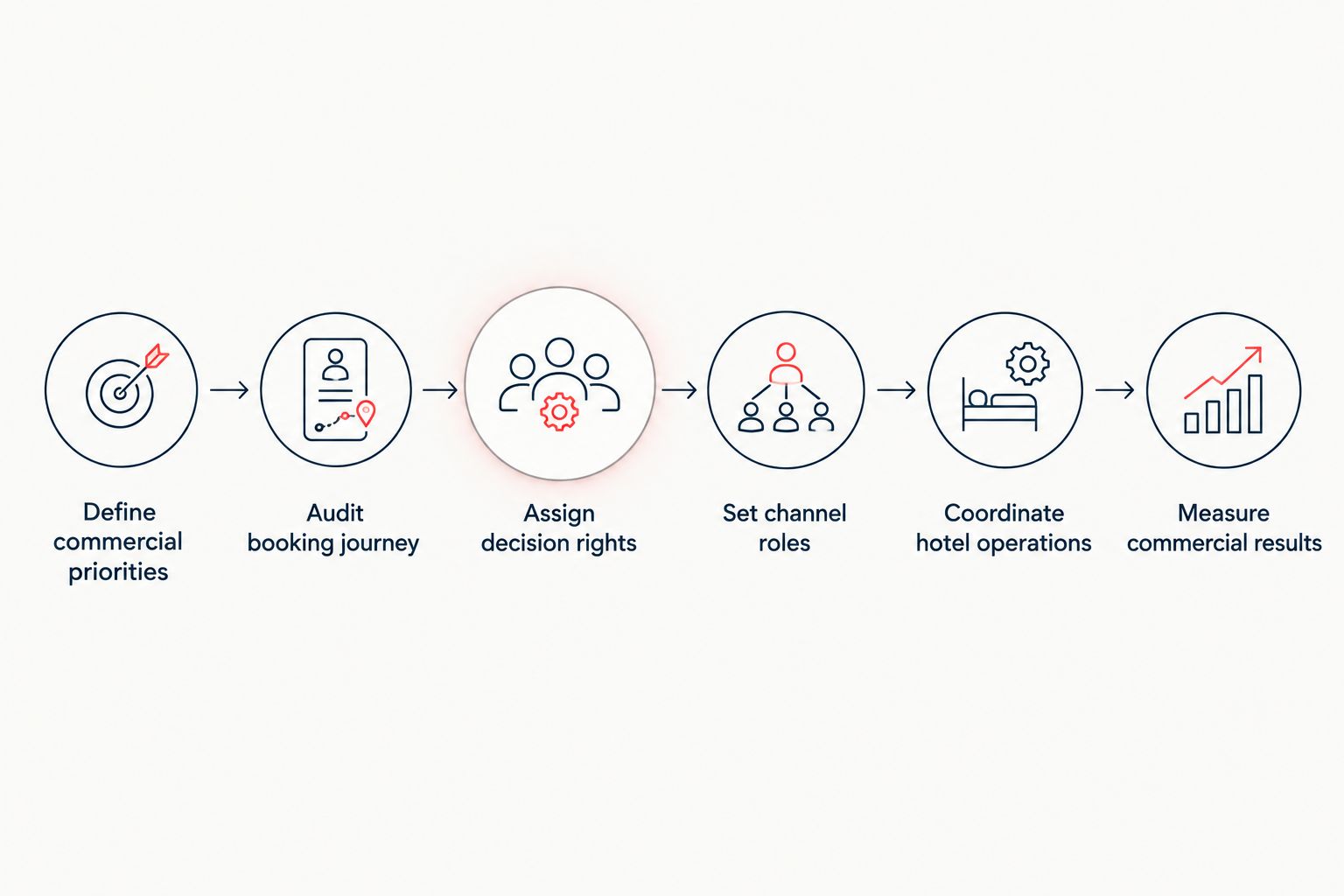 Six steps connecting hotel marketing priorities to decision ownership, execution, and measurement.