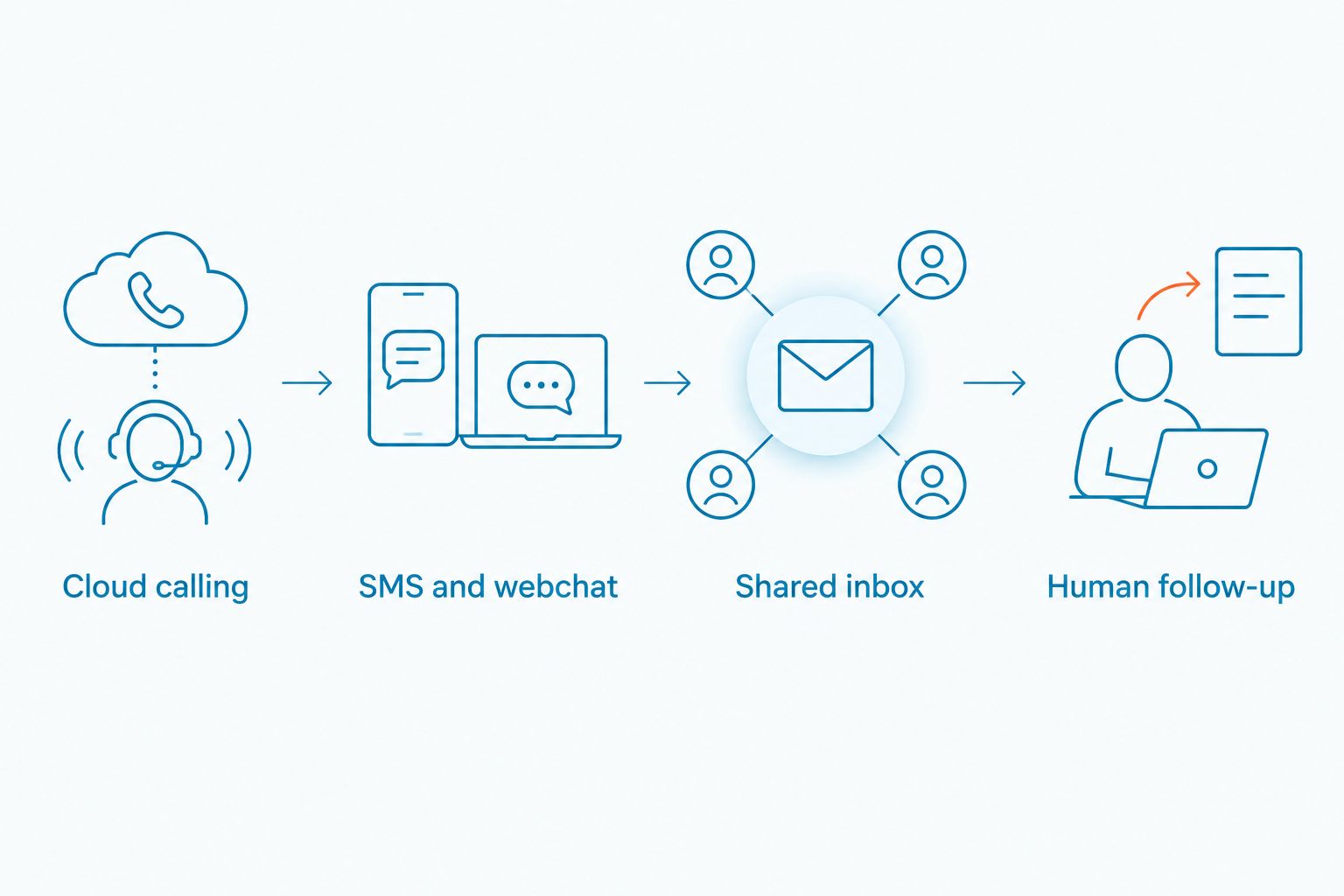 Four-step workflow from cloud calling and written inquiries to team follow-up