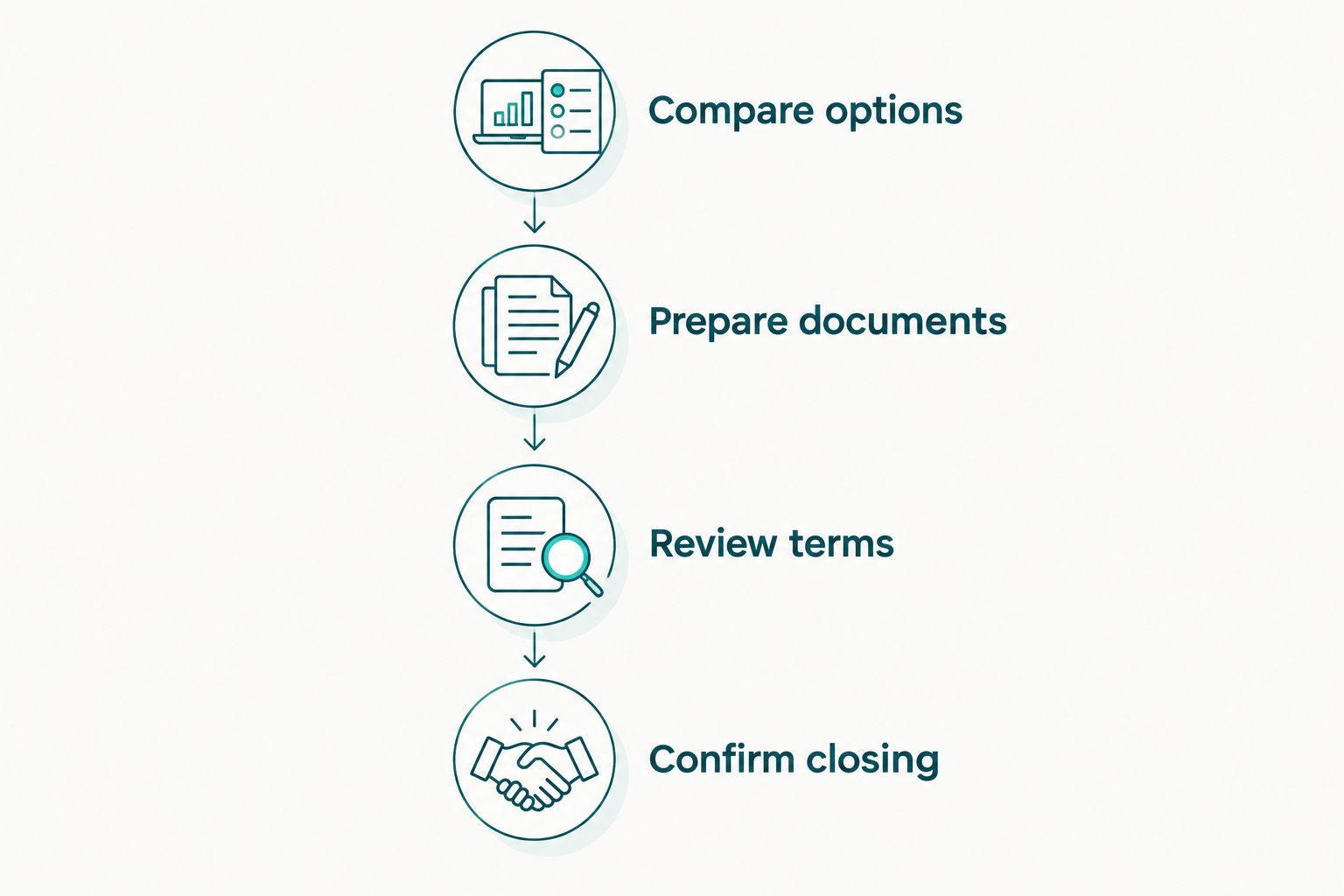 Four checkpoints from comparing mortgage options to confirming a short-sale closing.
