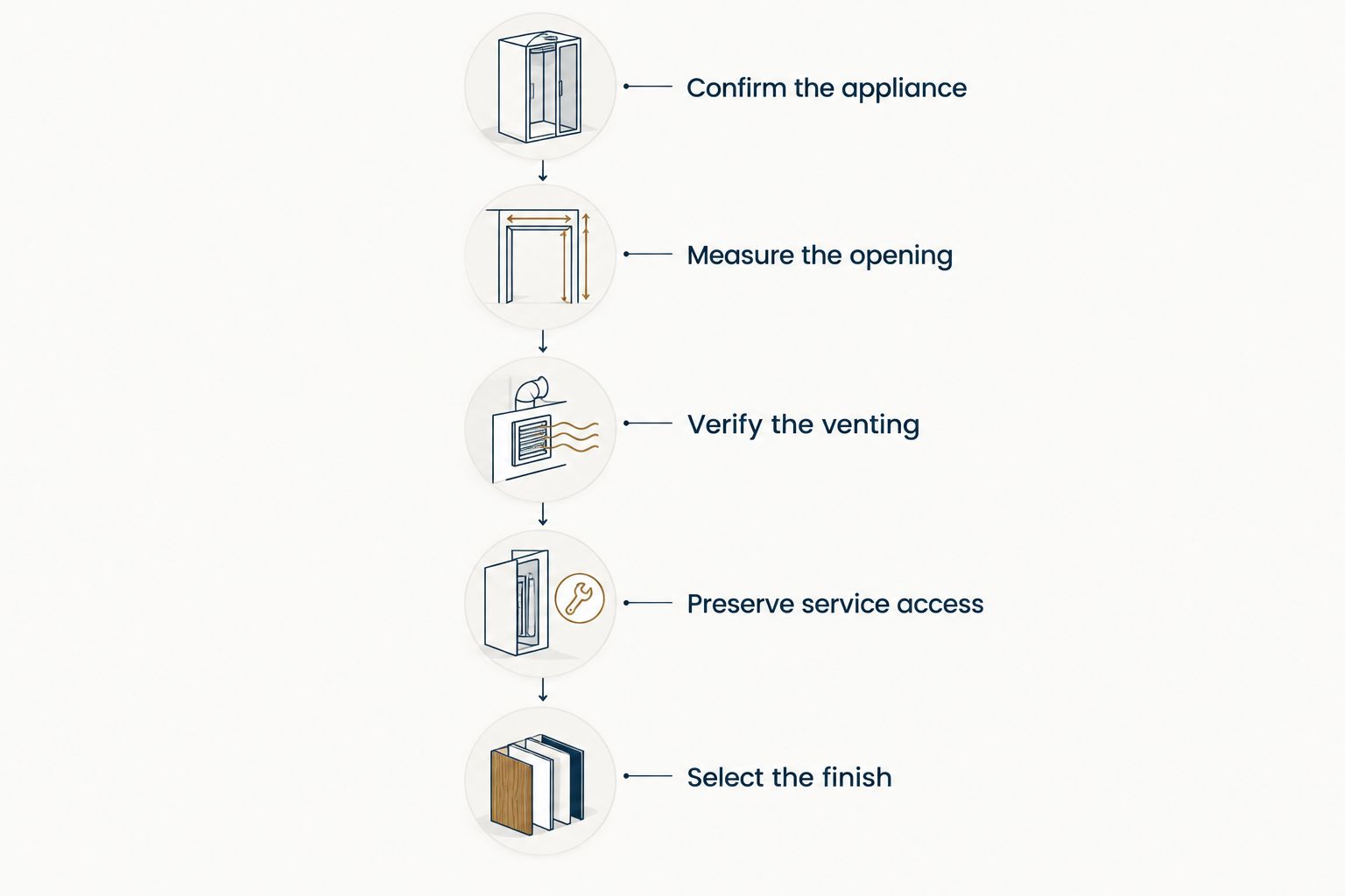 Installation planning sequence from appliance confirmation to selecting the finish