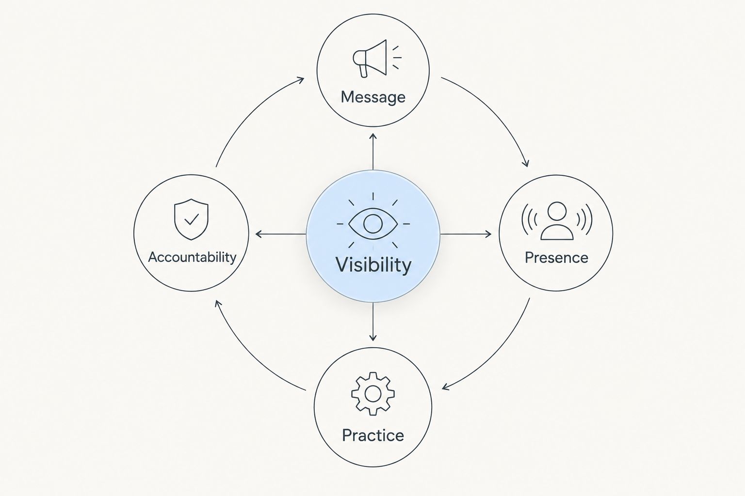 Visibility connected to message, presence, practice, and accountability