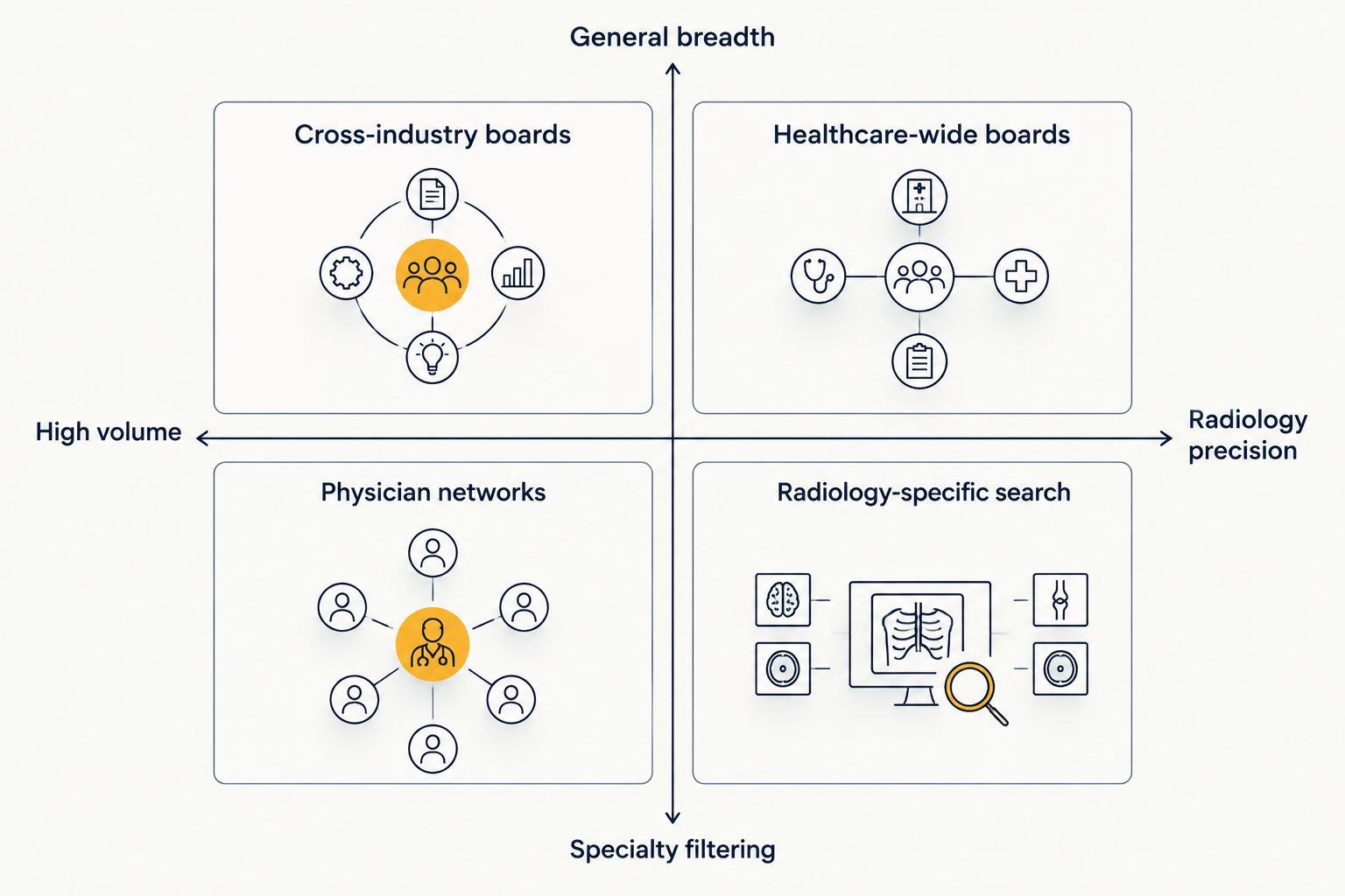 2x2 matrix comparing general job boards against radiology-specific search tools