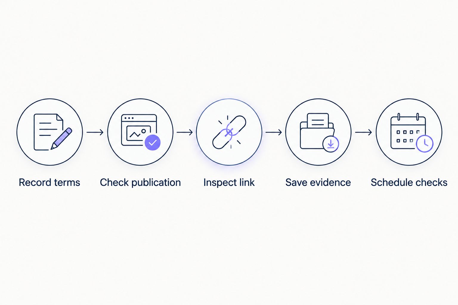 Placement verification workflow from recording terms to scheduling ongoing checks
