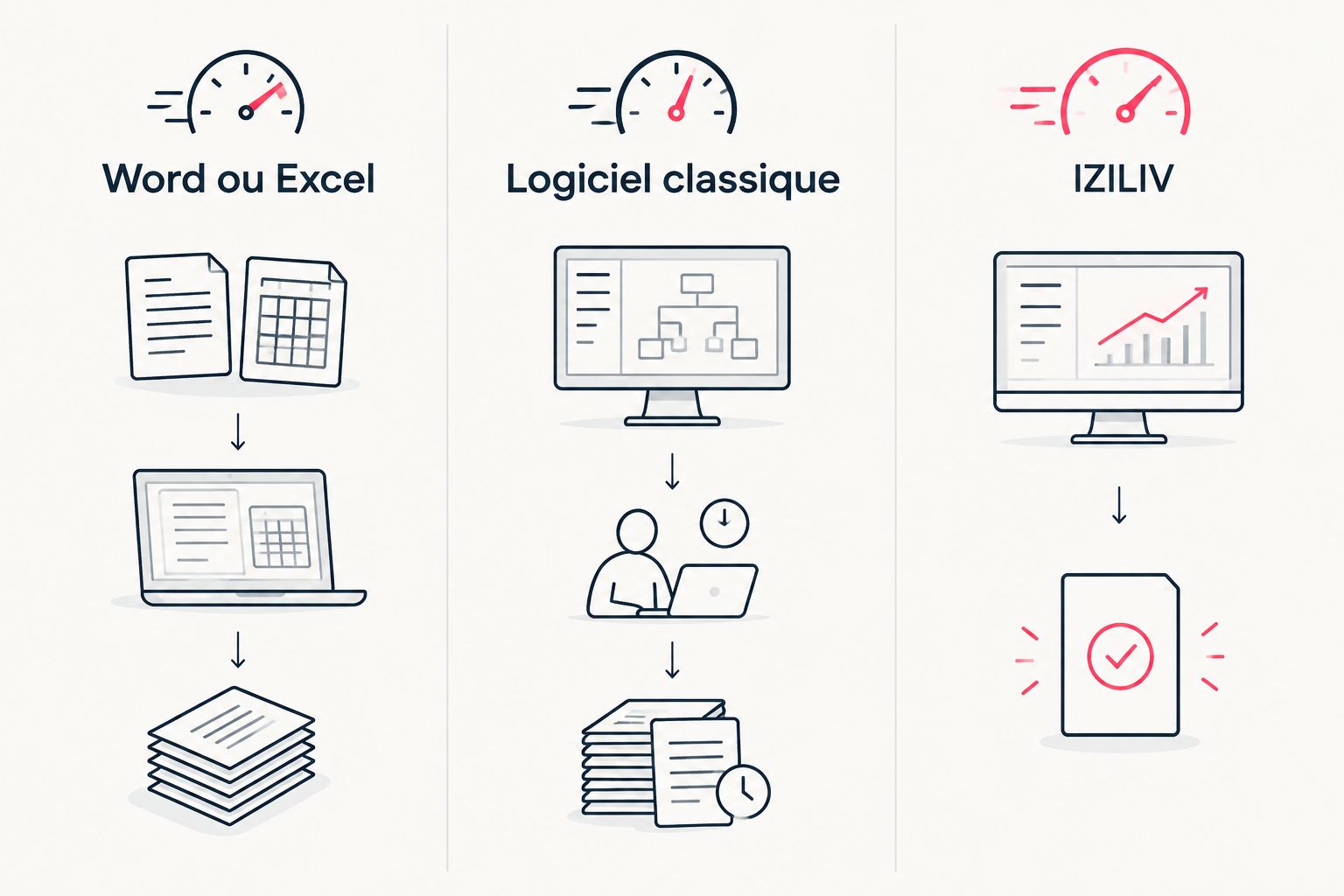 Comparaison du temps de création d'un devis entre Word, un logiciel classique et IZILIV
