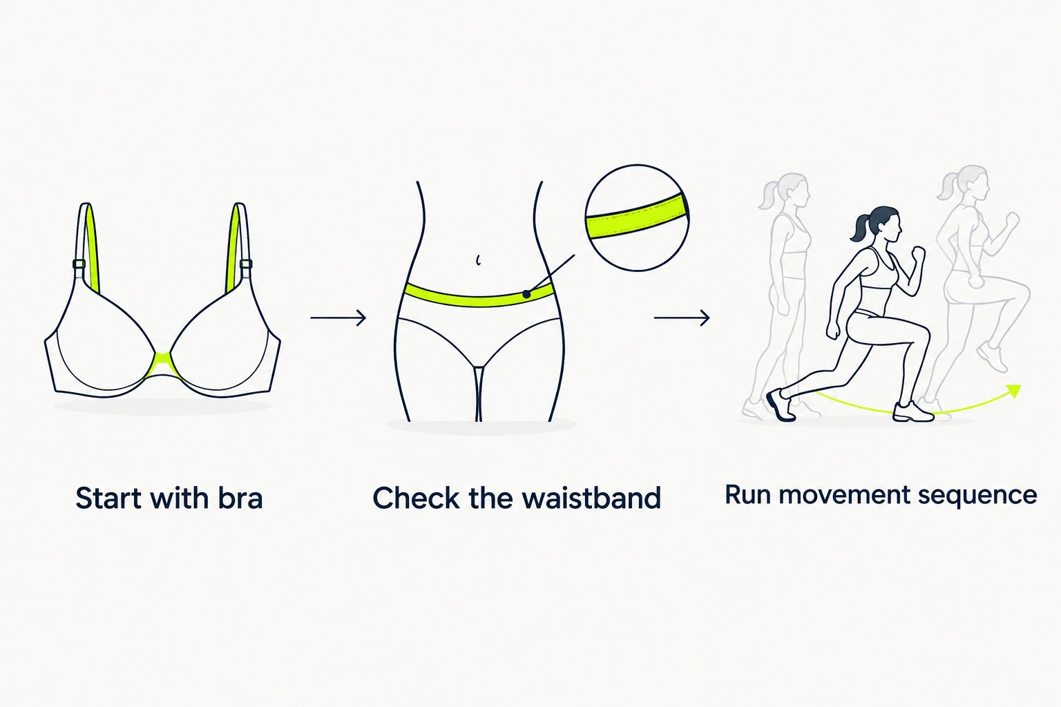 Three fitting steps: check the bra, check the waistband, and complete a movement sequence.