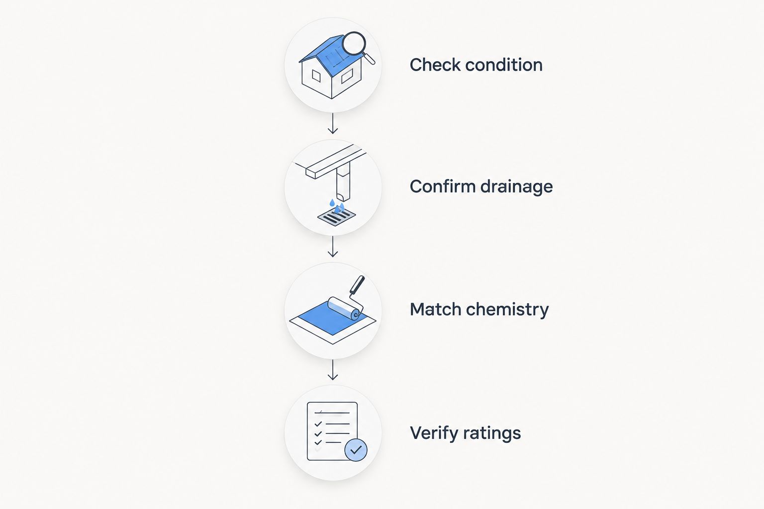 Four checks before choosing a roof coating: condition, drainage, chemistry, and ratings