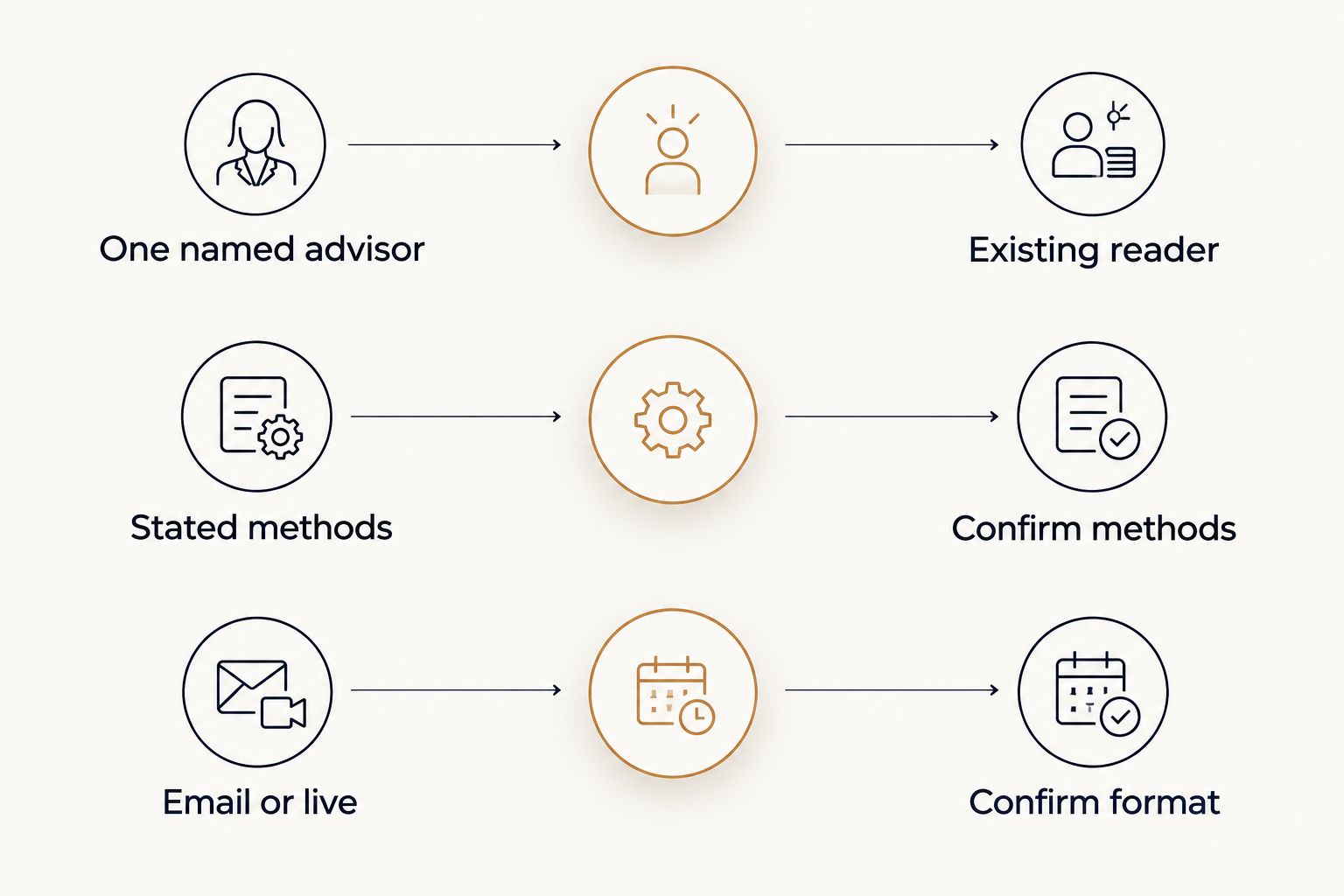 Comparison of a named advisor and stated methods with an existing reader and details to confirm
