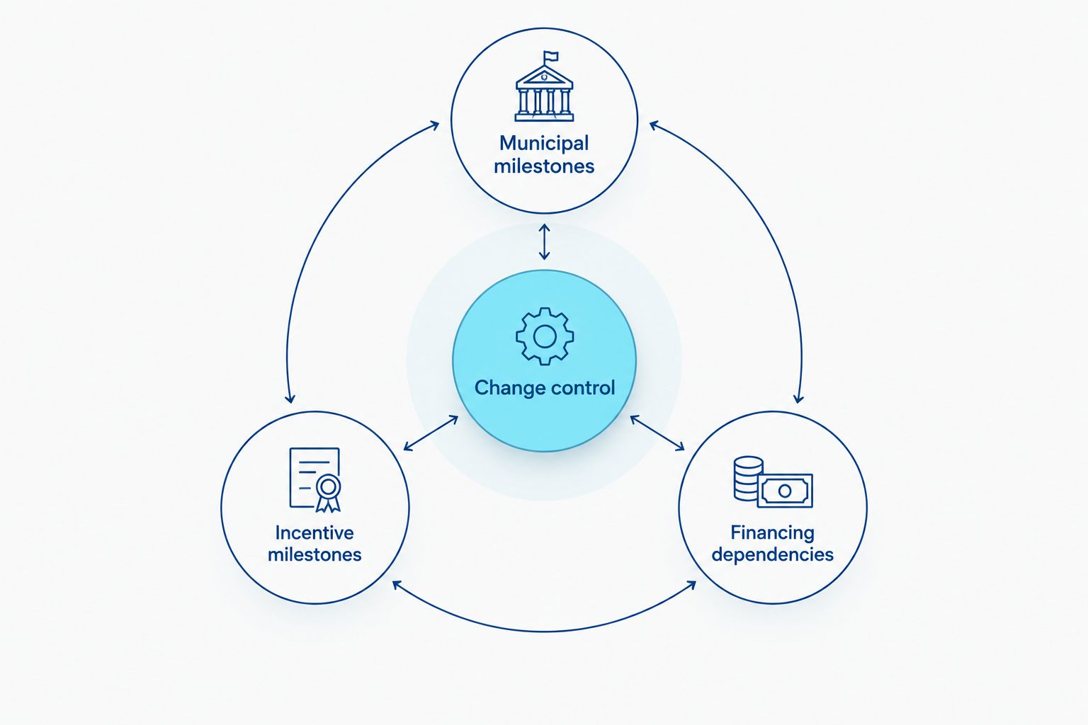 Change control connects municipal milestones, incentive milestones, and financing dependencies.
