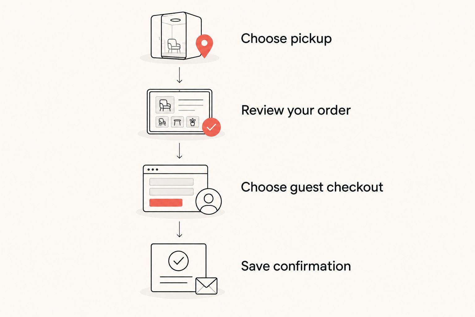 Four steps for checking pickup details, using guest checkout, and saving the order confirmation