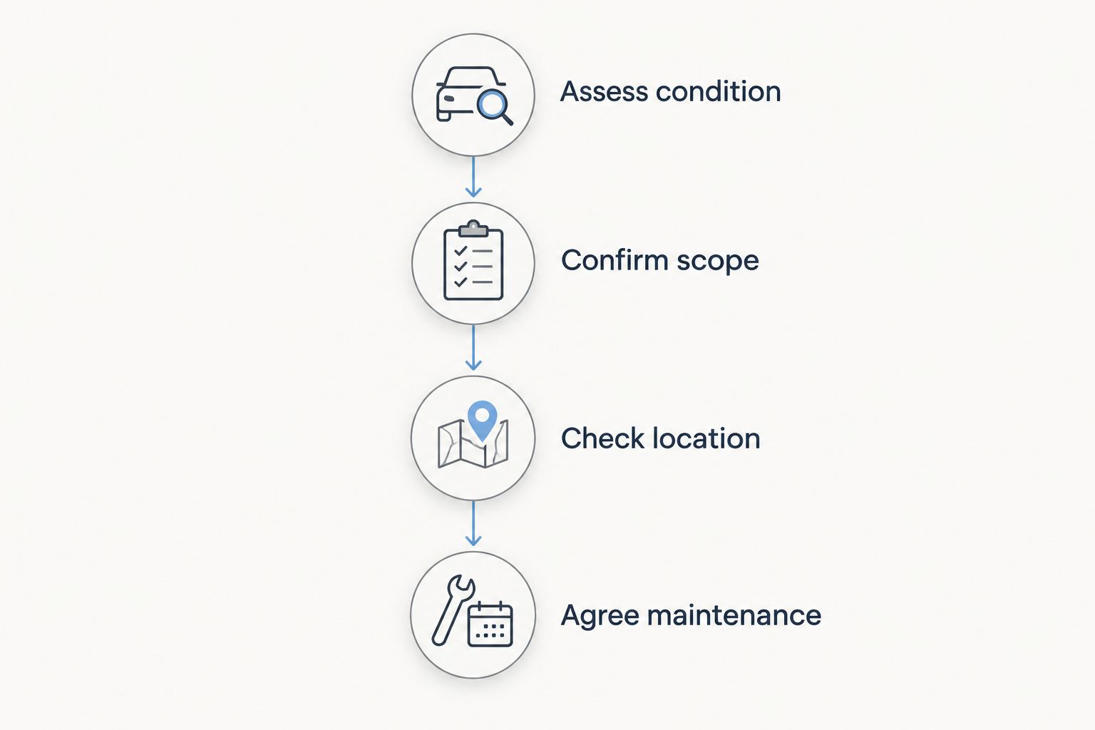 Four stages from vehicle assessment to agreeing recurring maintenance