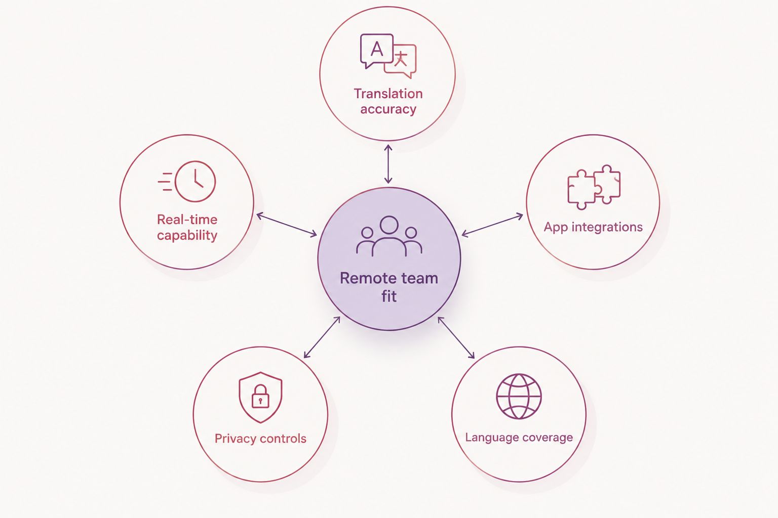 Diagram showing five criteria connected to a central remote team fit hub