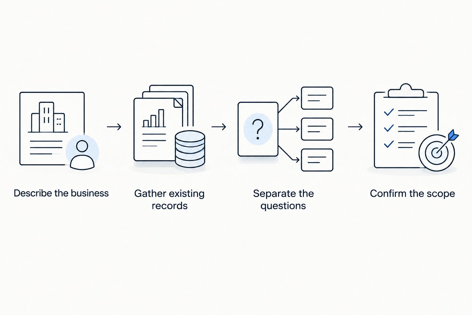 Four preparation steps from describing the business to confirming the provider's scope