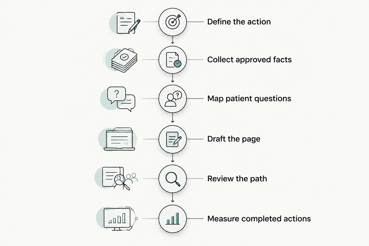 Six stages from defining a website action to measuring completed inquiries