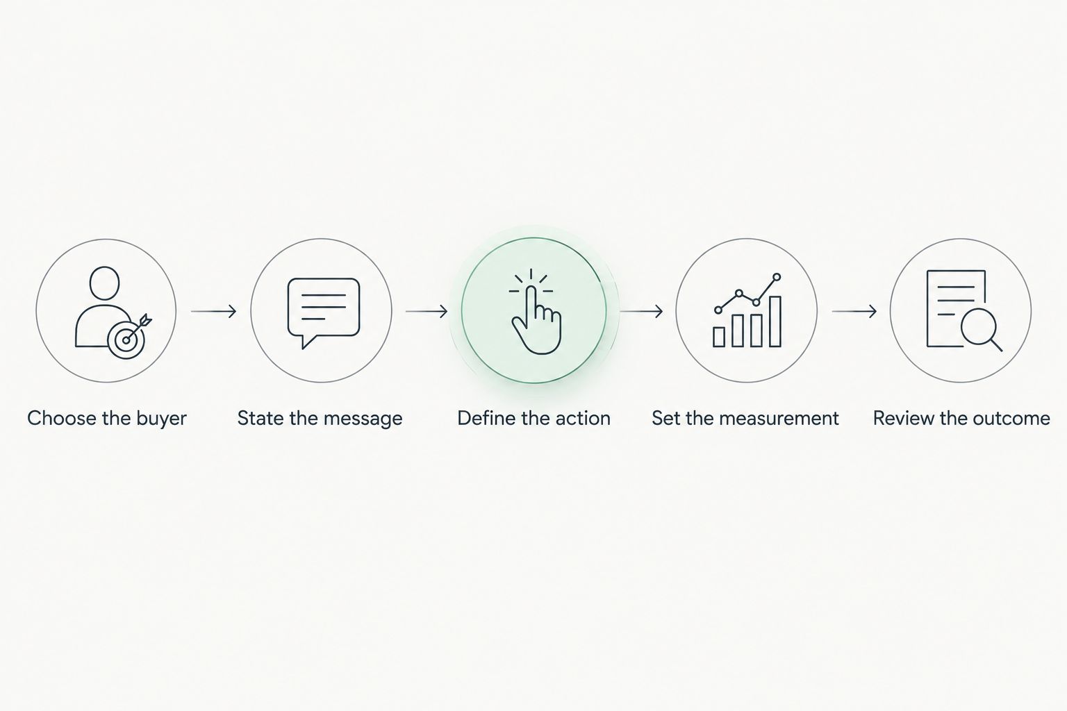 Five steps for testing demand generation, from choosing the buyer to reviewing the outcome
