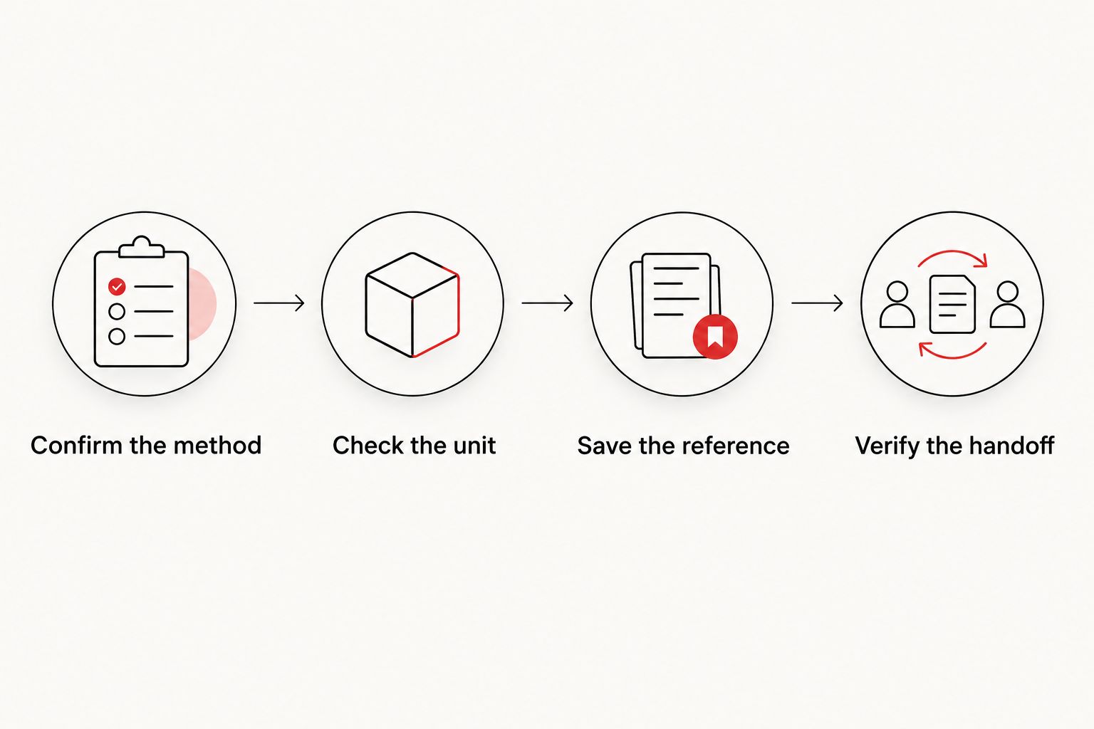 Collection workflow from confirming the method to verifying the handoff