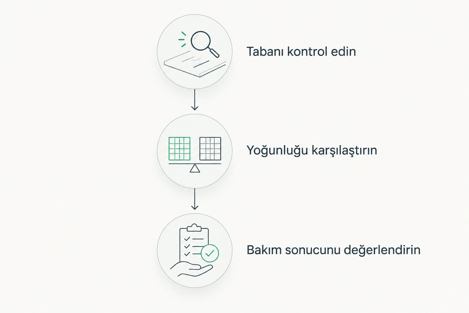 Taban kontrolü, yoğunluk karşılaştırması ve bakım sonucunun değerlendirilmesini gösteren süreç