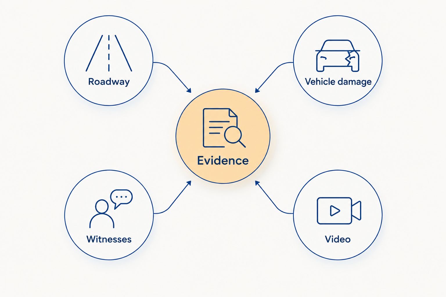 Evidence diagram connecting roadway conditions, vehicle damage, witnesses, and video