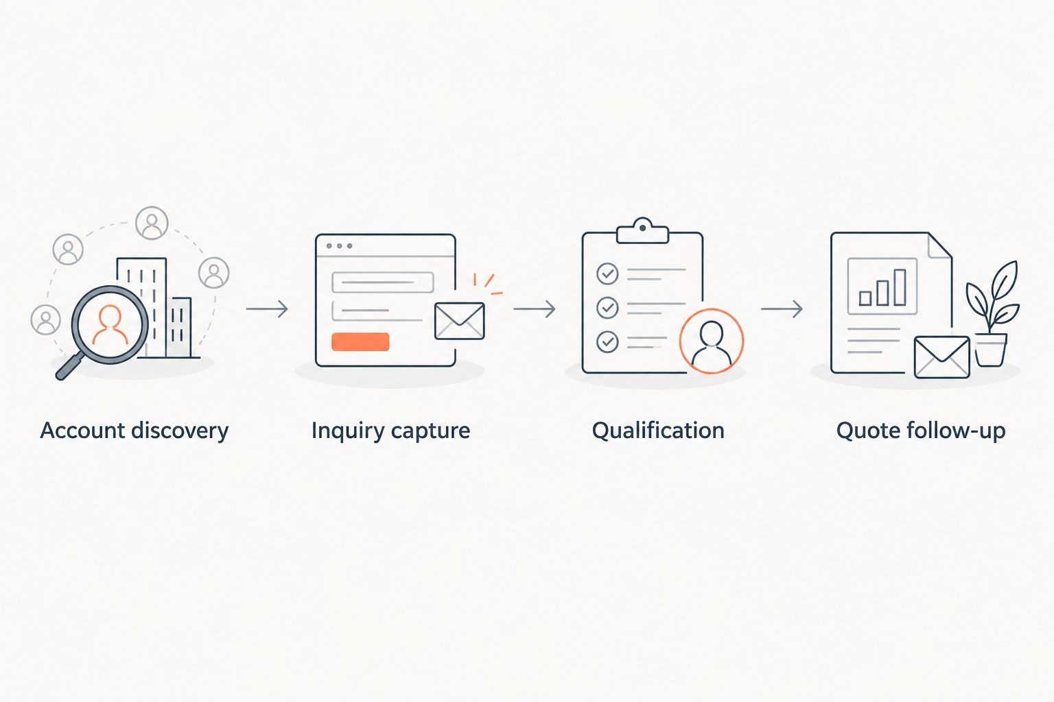 Four stages from account discovery through inquiry capture, qualification, and quote follow-up