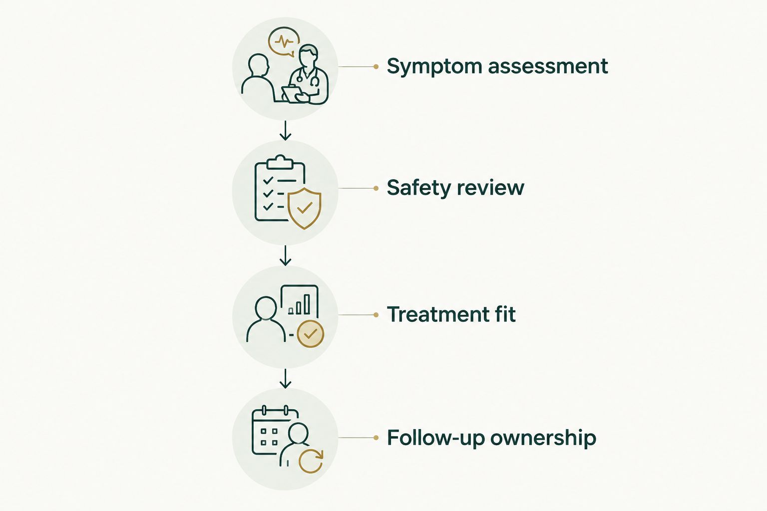 Four checks for hormone therapy care: symptoms, safety, treatment fit, and follow-up ownership.