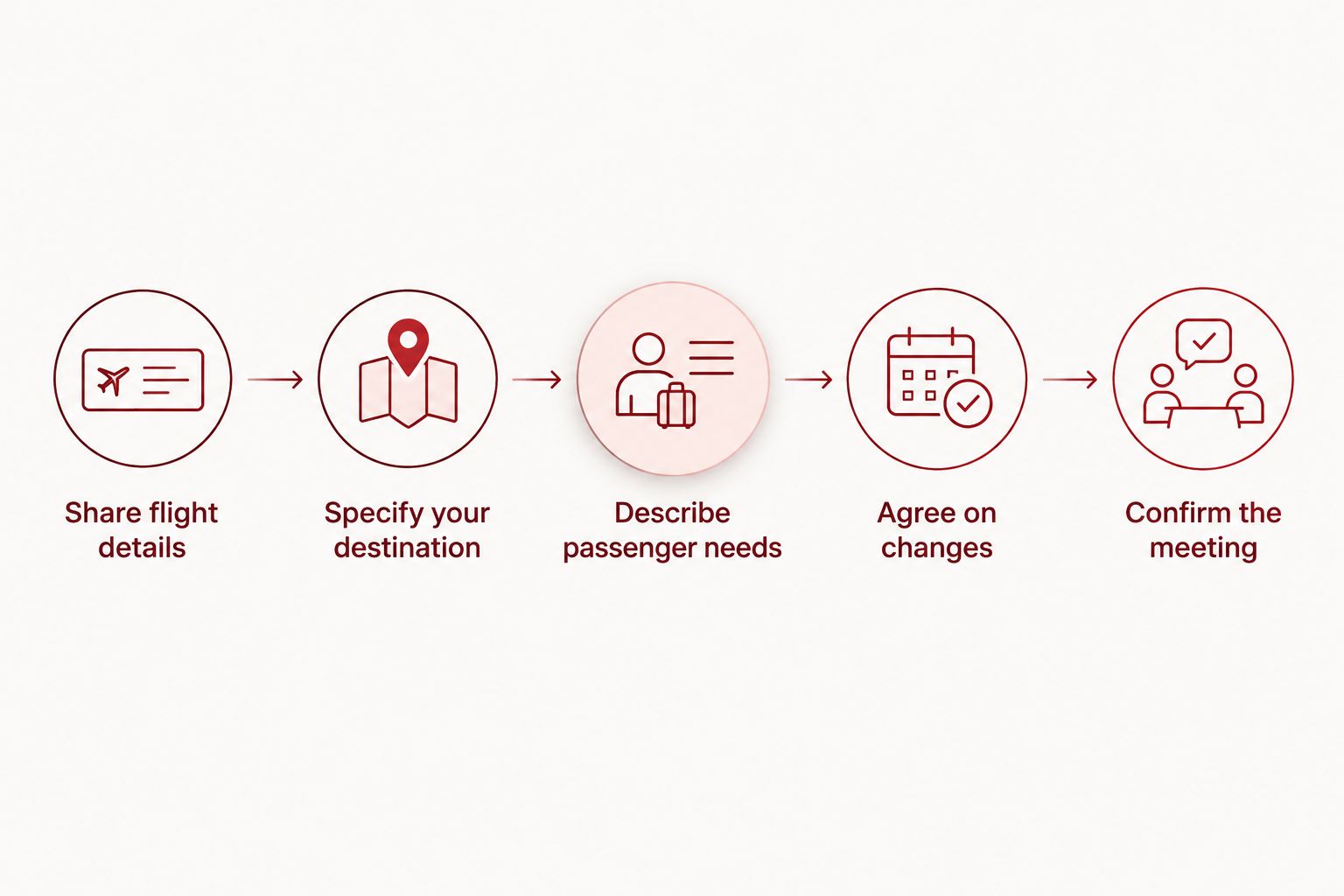 Five steps for arranging a late airport pickup, from sharing flight details to confirming the meeting.