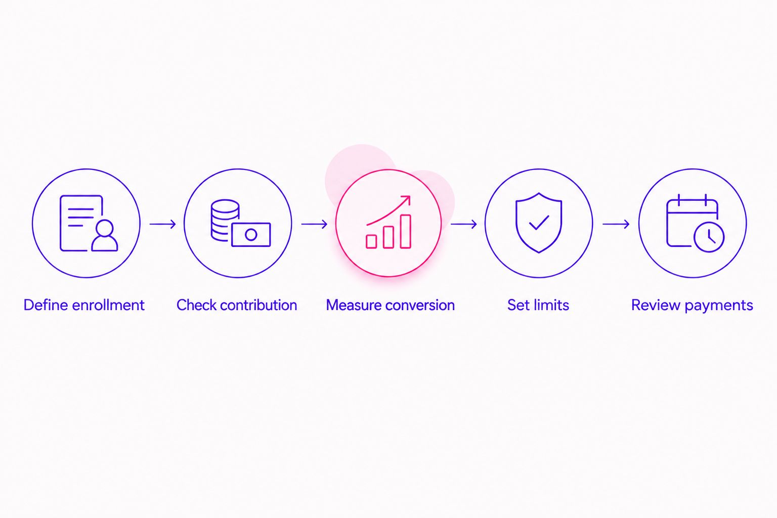 Five planning steps connecting enrollment definitions, contribution, conversion, spending limits, and payment review.
