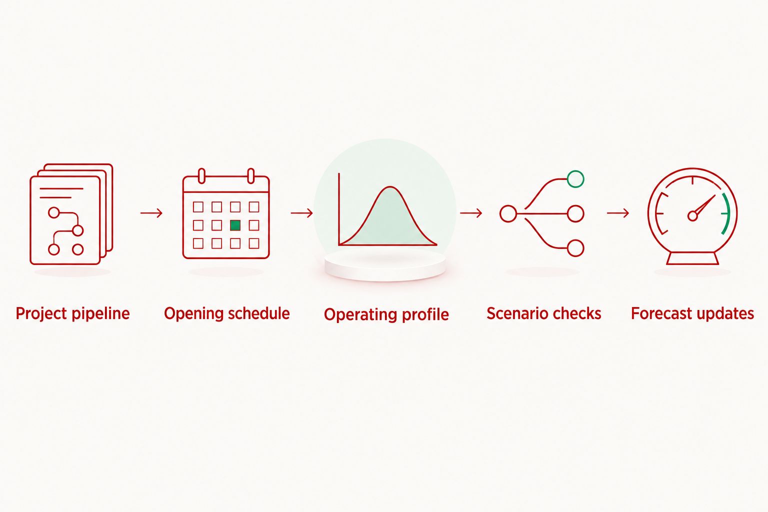 Five stages of a utility forecast, from the project pipeline to updates using measured demand.