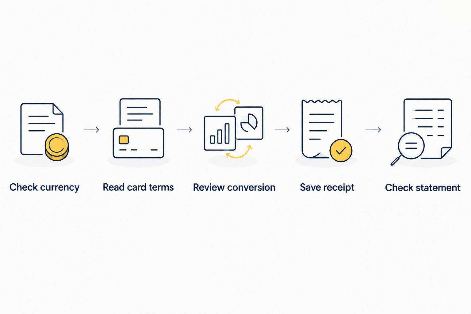 Payment checks from checkout currency through the posted card statement