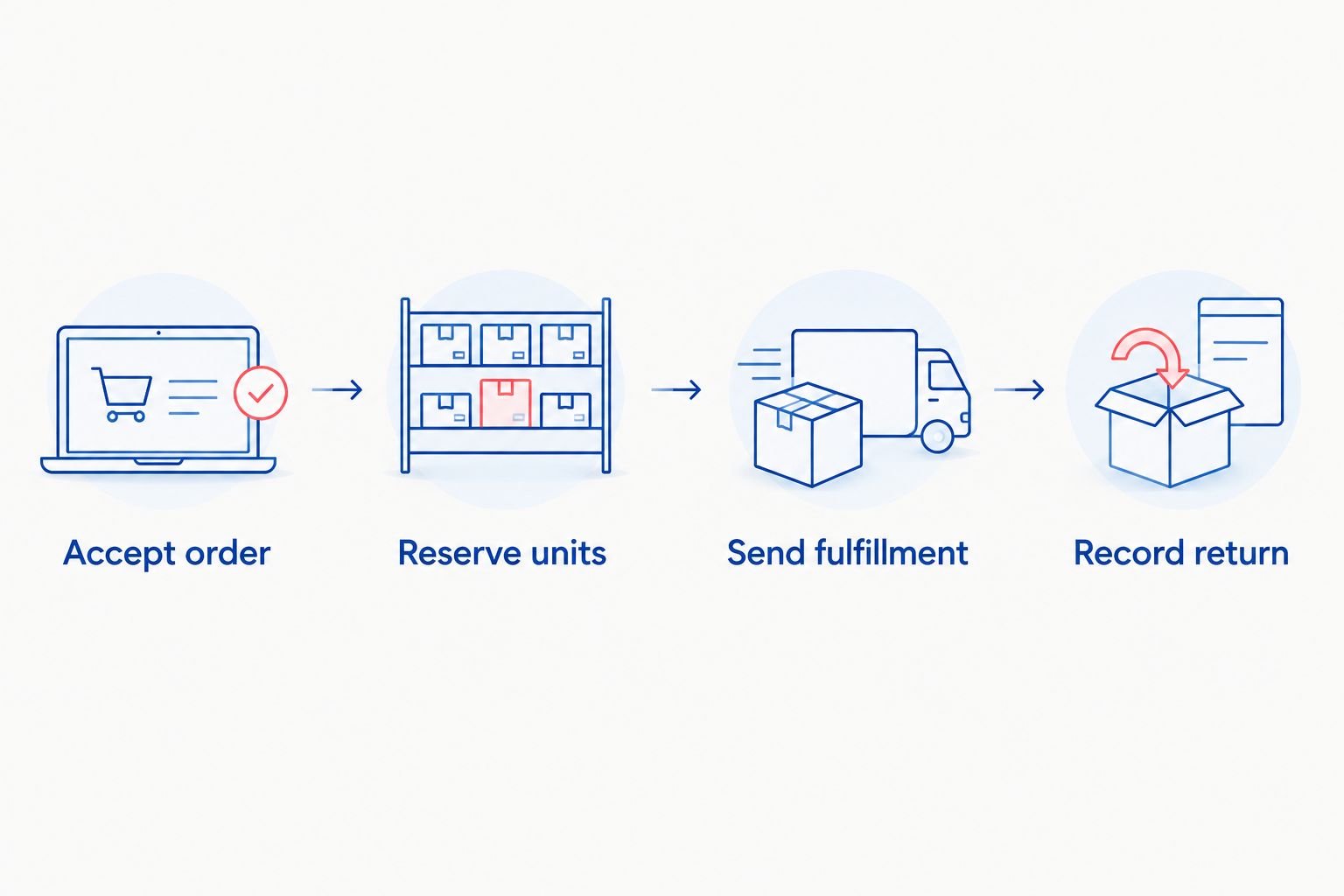 Order lifecycle from accepting an order through reservation, fulfillment and return