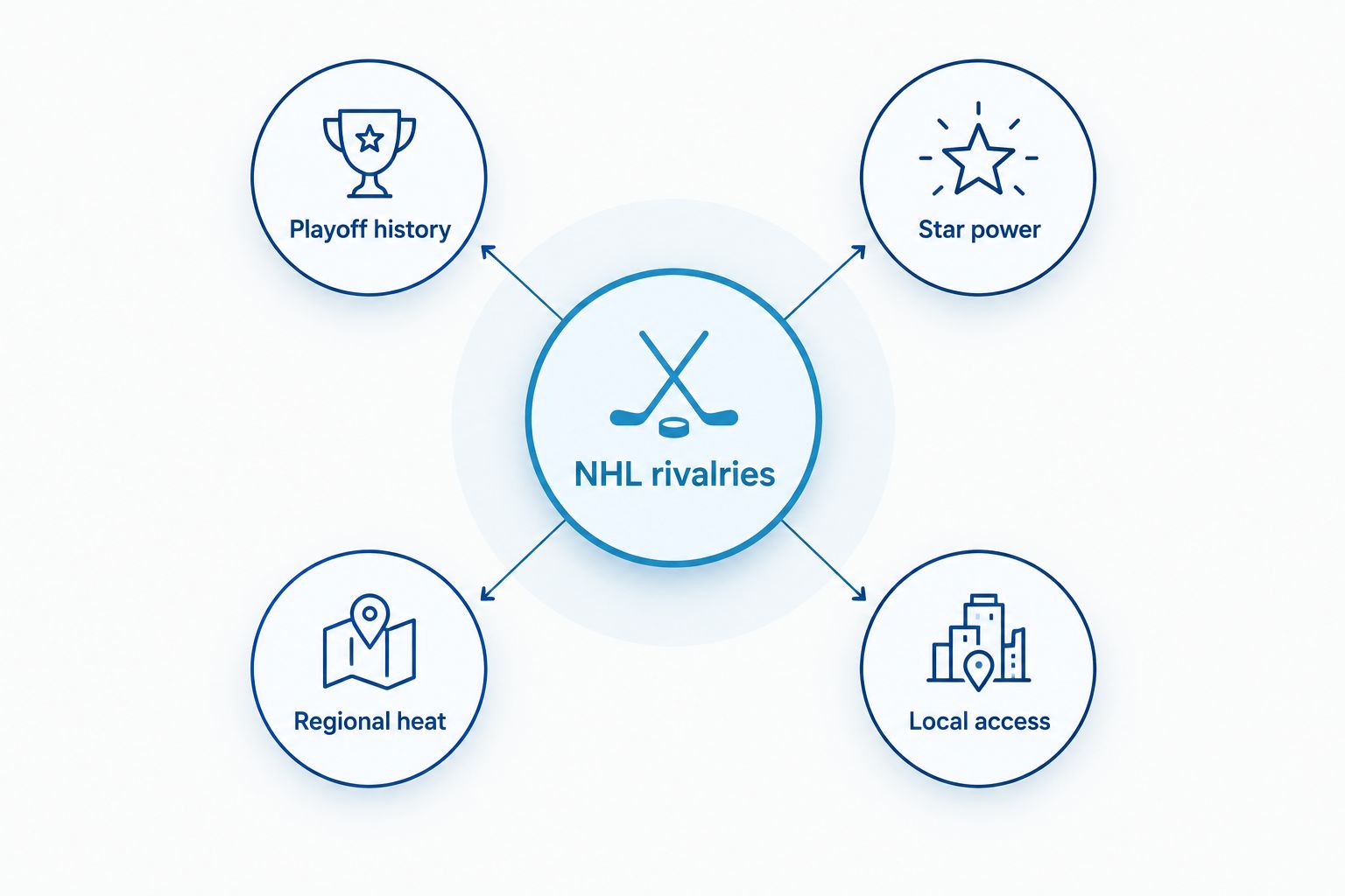 Four ways newcomers can choose an NHL rivalry: history, stars, regional heat or local access
