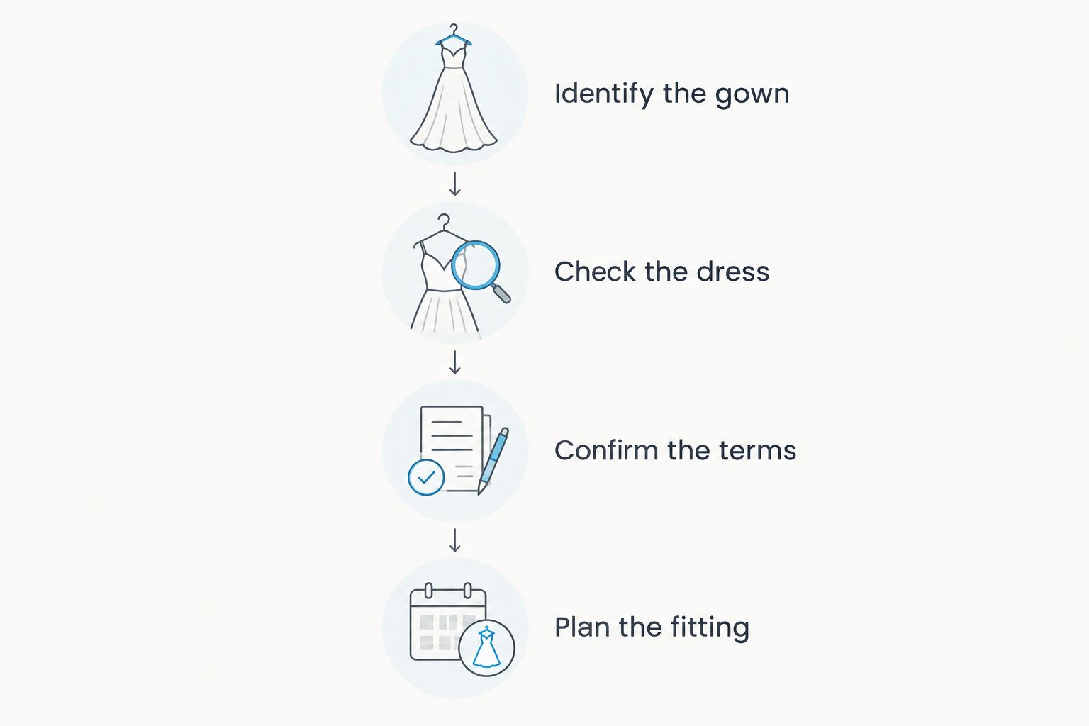 Four stages for assessing an overseas wedding gown purchase
