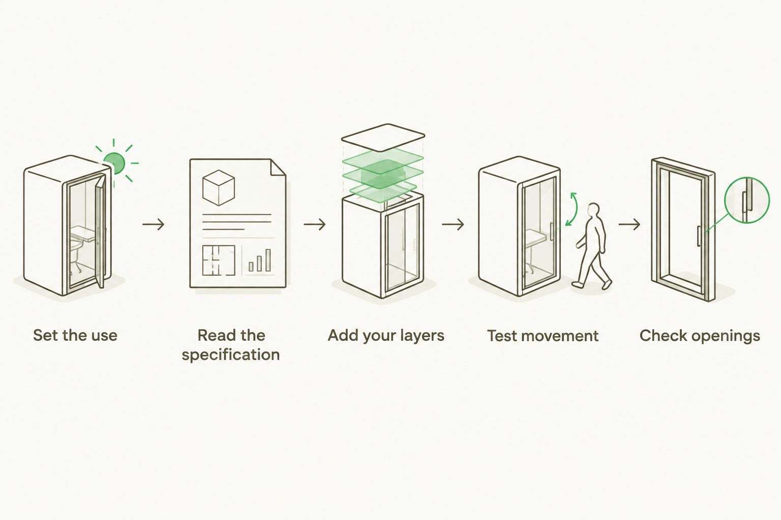 Five jacket checks covering intended use, specification, layering, movement and openings