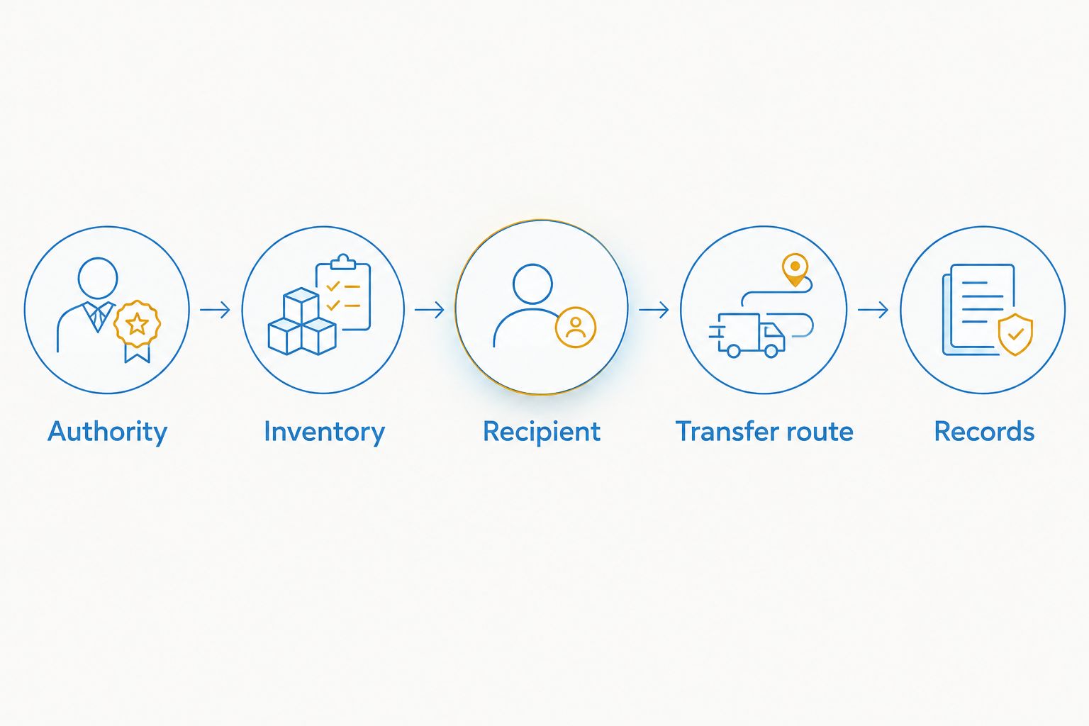 Estate firearm transfer checkpoints from authority and inventory through recipient review, transfer route, and records.