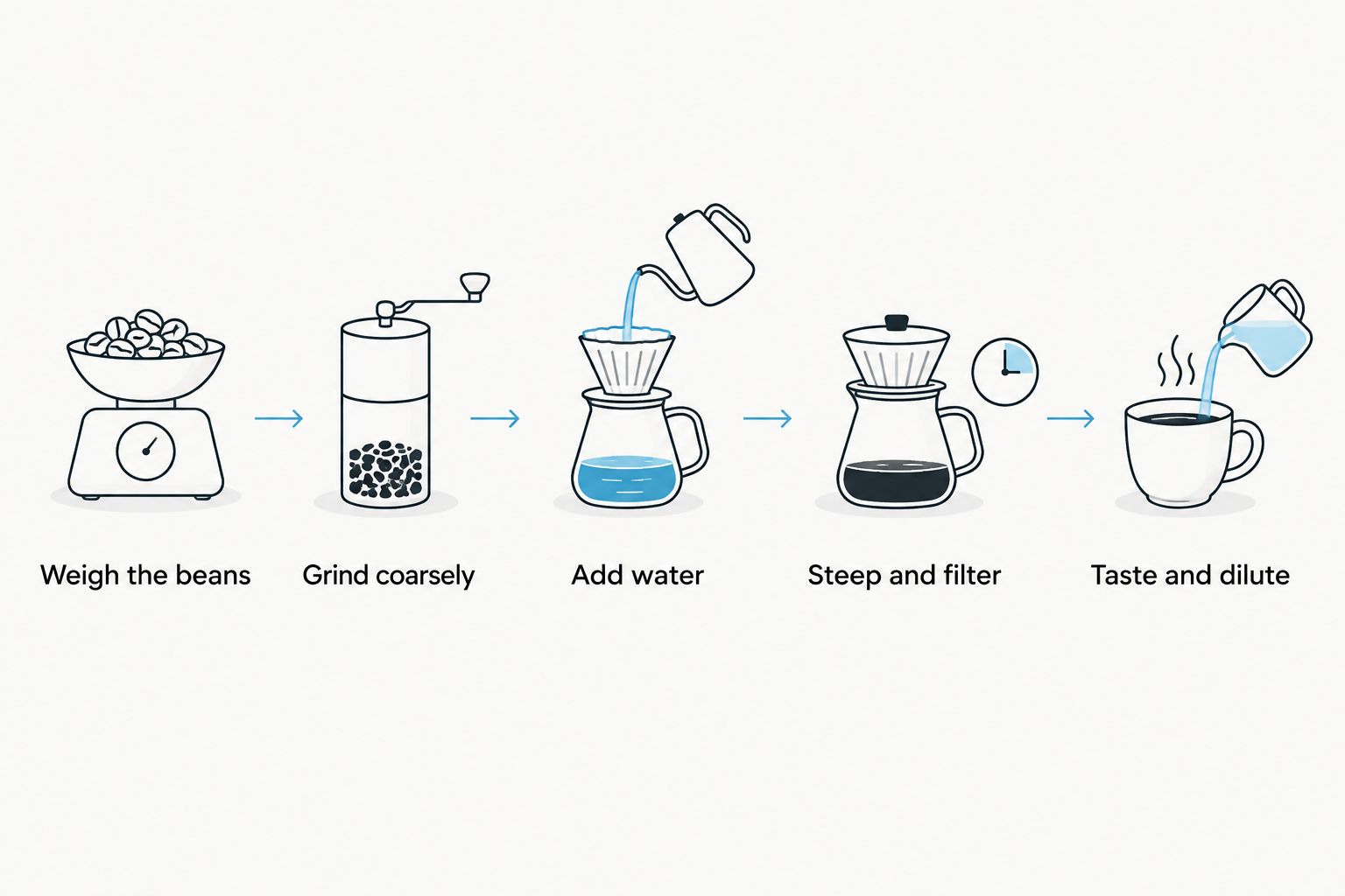 Cold-brew steps from weighing beans through filtering and adjusting the finished drink