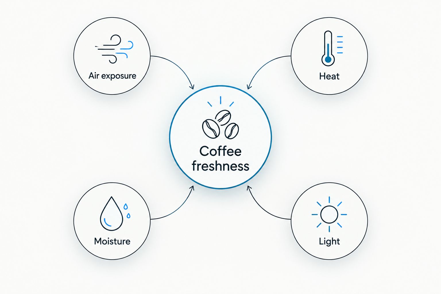 Four storage conditions affecting coffee freshness: air exposure, heat, moisture, and light.