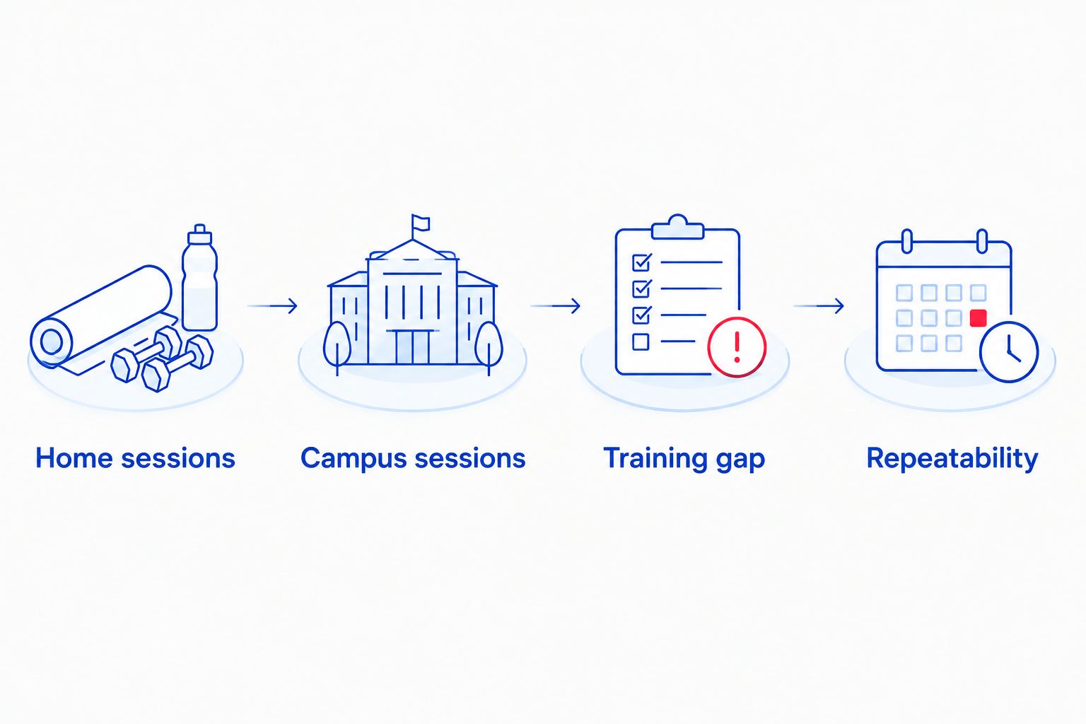 Four planning steps for separating home workouts from campus workouts
