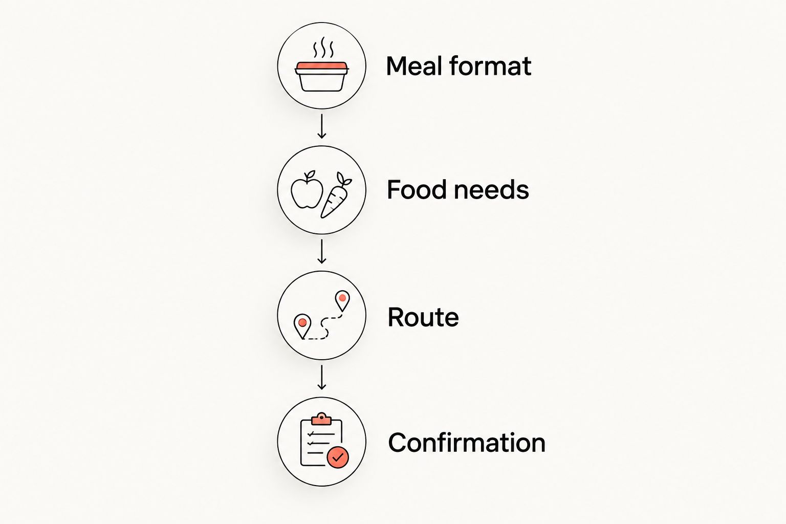 Dinner-planning sequence covering meal format, food needs, route, and confirmation.