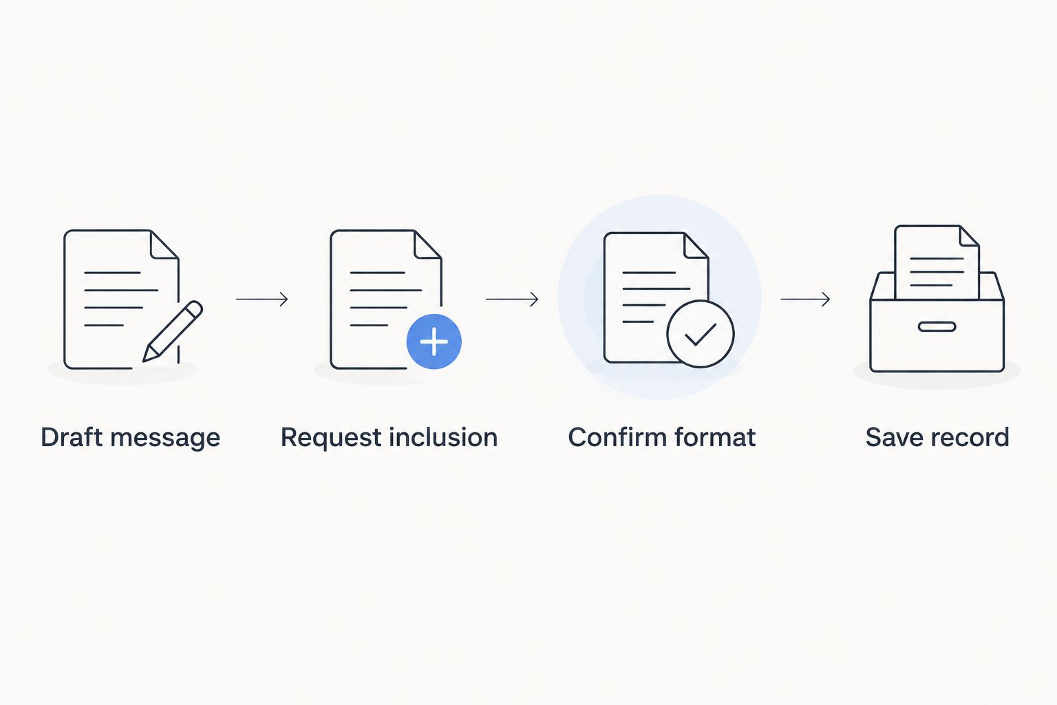 Four stages from drafting a gift message to saving the confirmed arrangement
