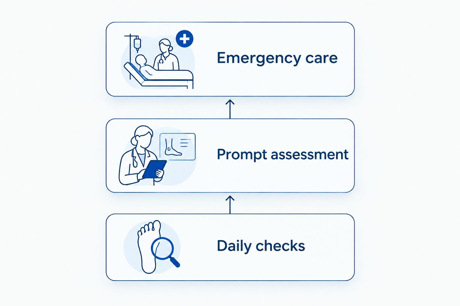 Three foot-care priorities: daily checks, prompt assessment, and emergency care.