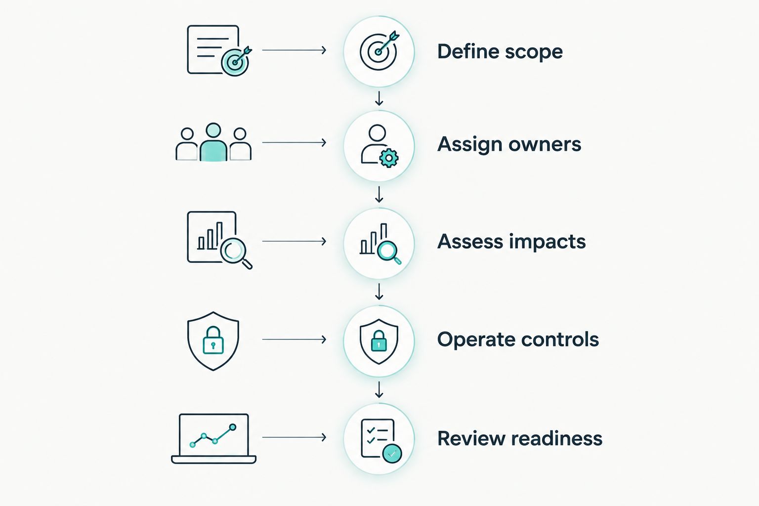 Preparation sequence from defining scope to reviewing certification readiness