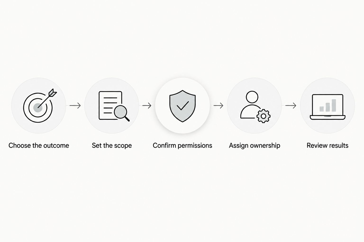 Five steps connecting the campaign outcome, creative scope, permissions, ownership, and results.