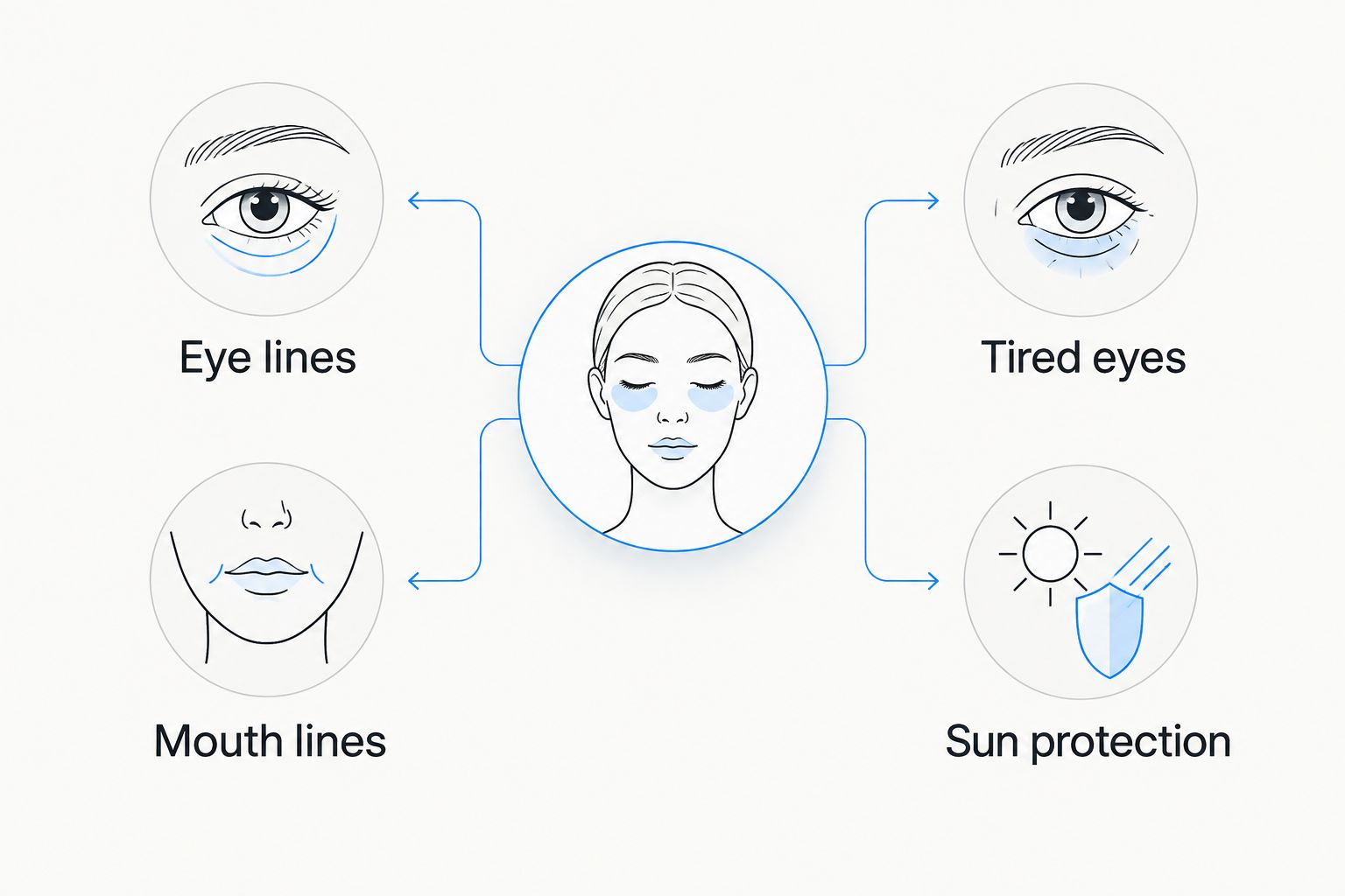 Two-column guide separating eye and mouth lines from tired eyes and sun protection